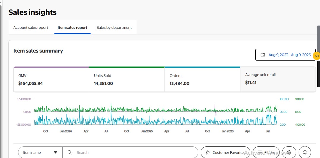 Walmart Seller Center item sales summary showing $164,055.94 GMV and 13,484 orders