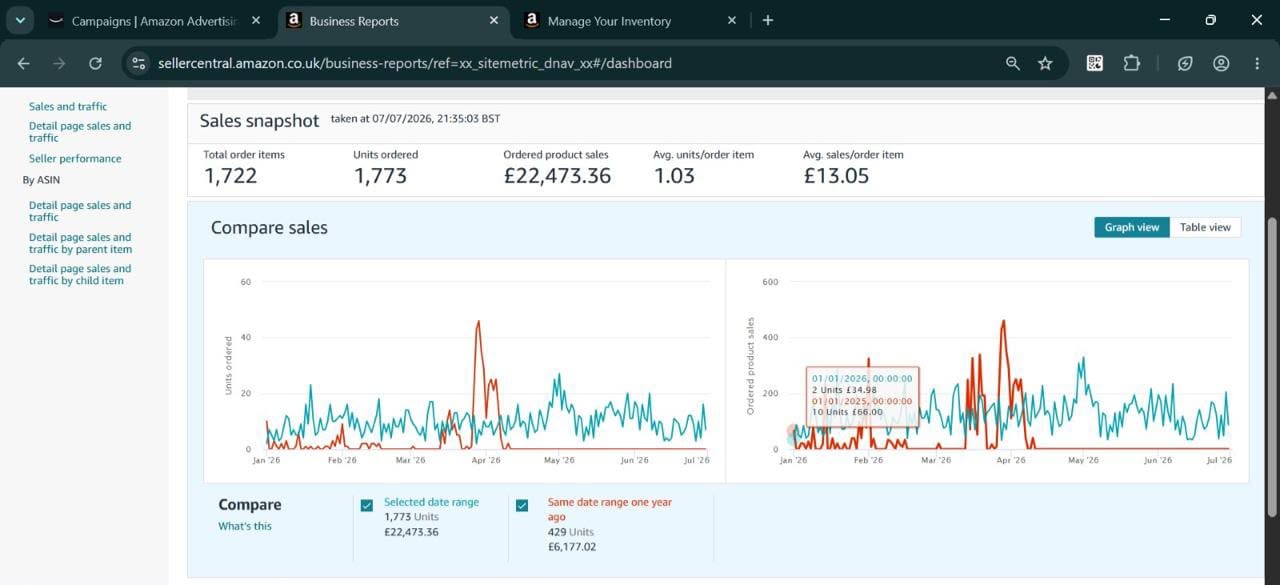Amazon Seller Central sales dashboard for a managed account