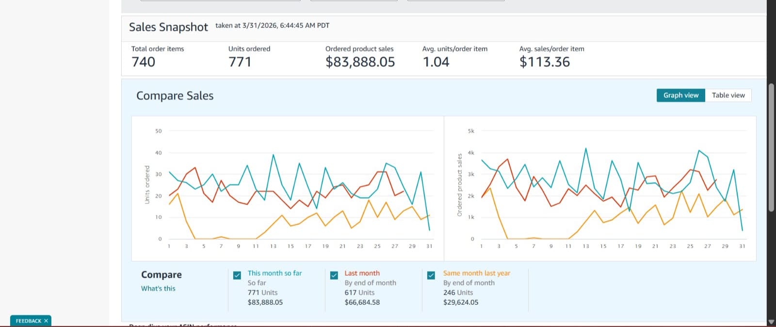 Amazon advertising and traffic report for a managed account
