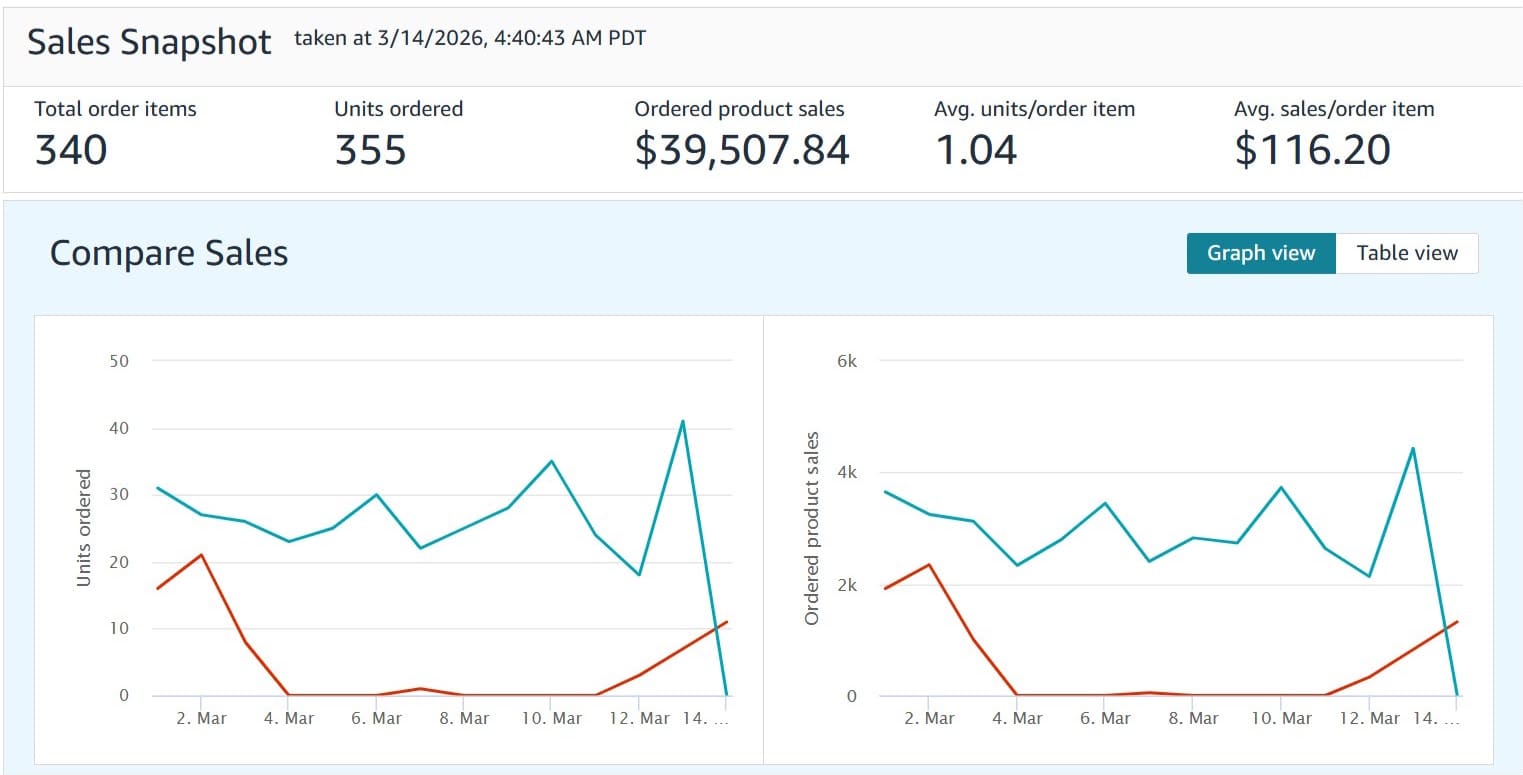 Amazon Seller Central business report for a managed account