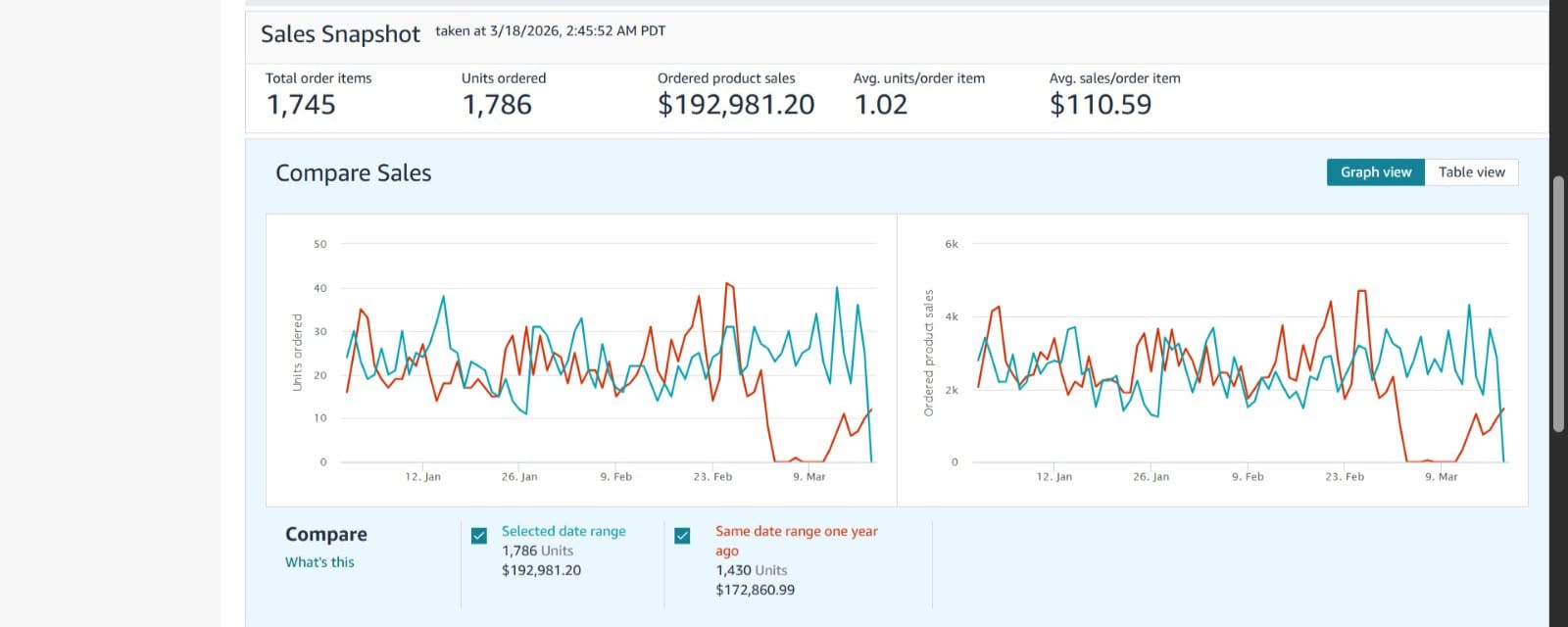 Amazon Seller Central account health report for a managed account